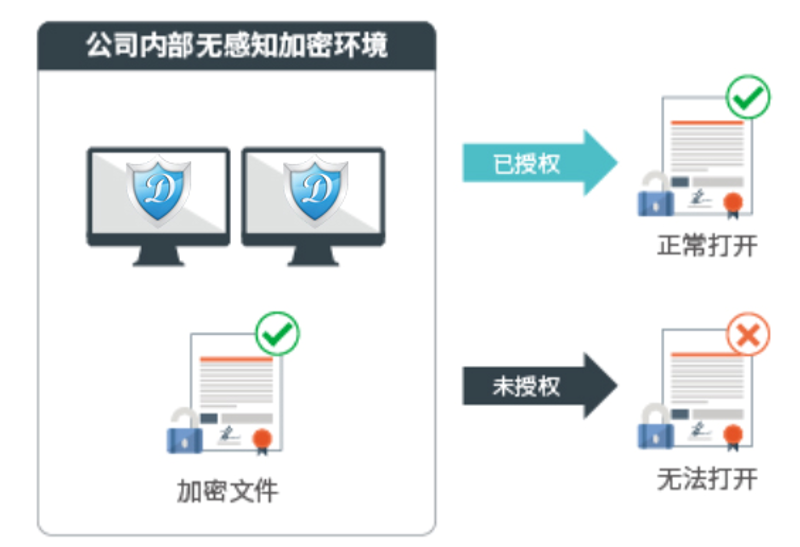 如何确保企业信息安全?——数据防泄漏功能已启用,务必注意信息保密